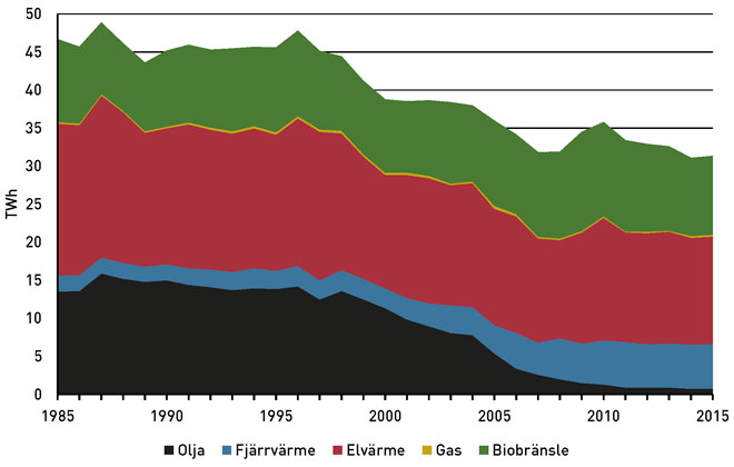Energianvändningen i småhus, 1985–2015, enligt statistik från Energimyndigheten.