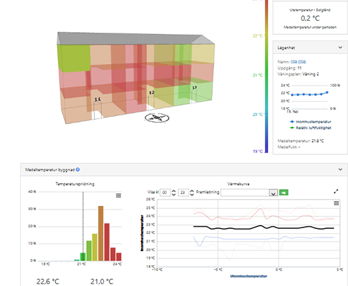 3D-byggnad med temperaturer i färgskala och med temperaturspridning i huset.