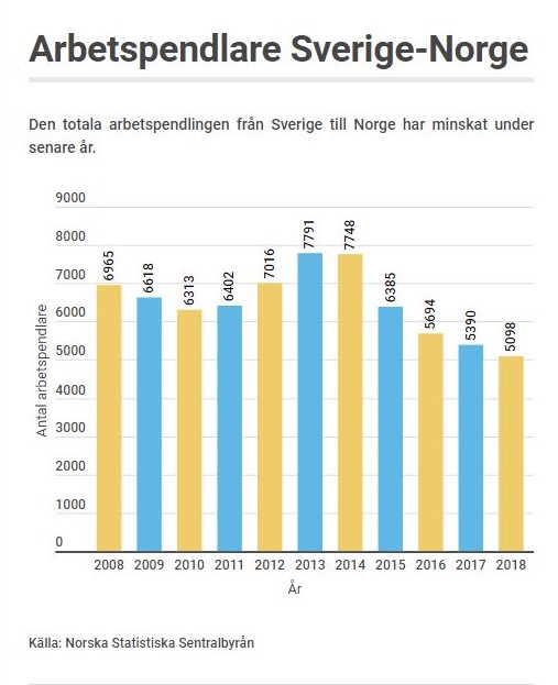 Det totala antalet svenskar som arbetspendlar till Norge.