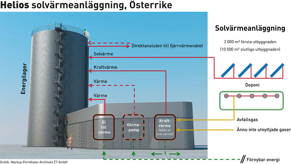 Helios solvärmeanläggning