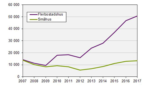 Nyproduktion av bostäder 2007-2017. Grafik: SCB