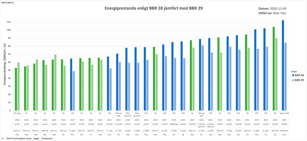 Fler FX-hus än FTX-byggnader klarar energikraven när det gäller verklig uppmätt energianvändning. Grafik: Max Tran, Skanska