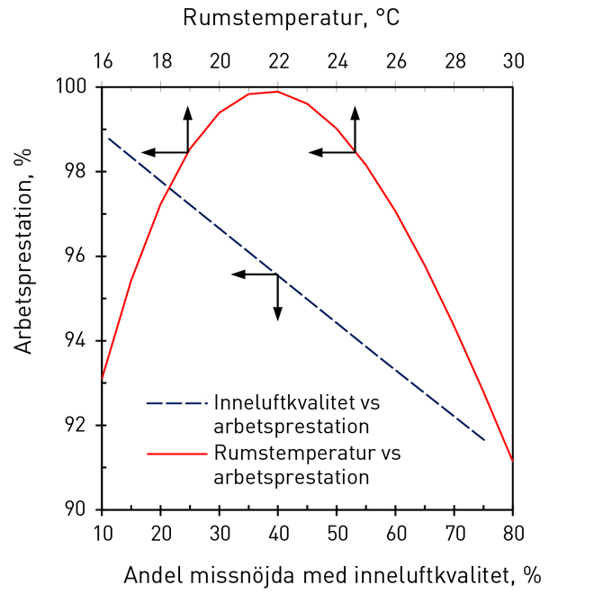 Figur 1. Inverkan av rumstemperatur och inneluftens kvalitet på arbetsprestation i kontorsbyggnader [1].