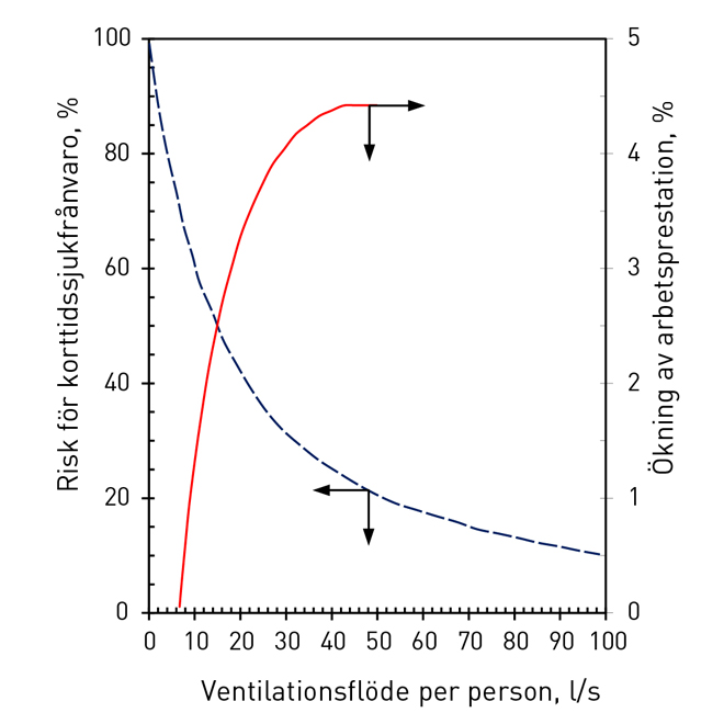 Figur 2. Inverkan av ventilationsflödet på kortidssjukfrånvaro och prestation hos den arbetande personalen i kontorsbyggnader [1].