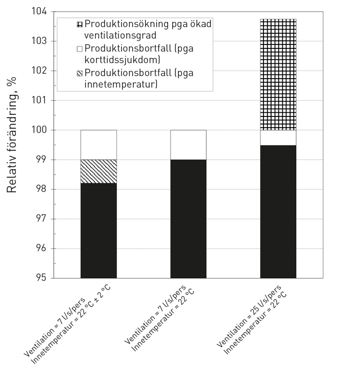 Figur 3. Relativ förändring av produktionsbortfall och produktionsökning med ändrat ventilationsflöde och rumstemperatur i kontorsmiljö [1].