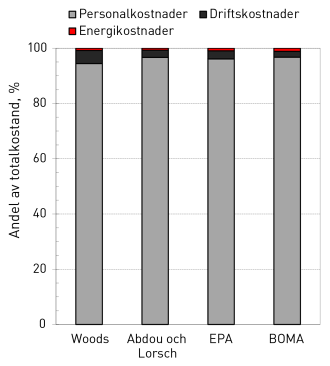 Figur 4. Fördelningen mellan personal-, drifts- och energikostnaderna i amerikanska kontorsbyggnader omkring år 2000 [3]. EPA = United States Environmental Protection Agency. BOMA = United States and Canada Building Owners and Managers Association.