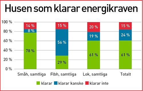 Bara 29 procent av flerbostadshusen klarar energikraven. 15 procent klarar inte kraven. För övriga är det osäkert.