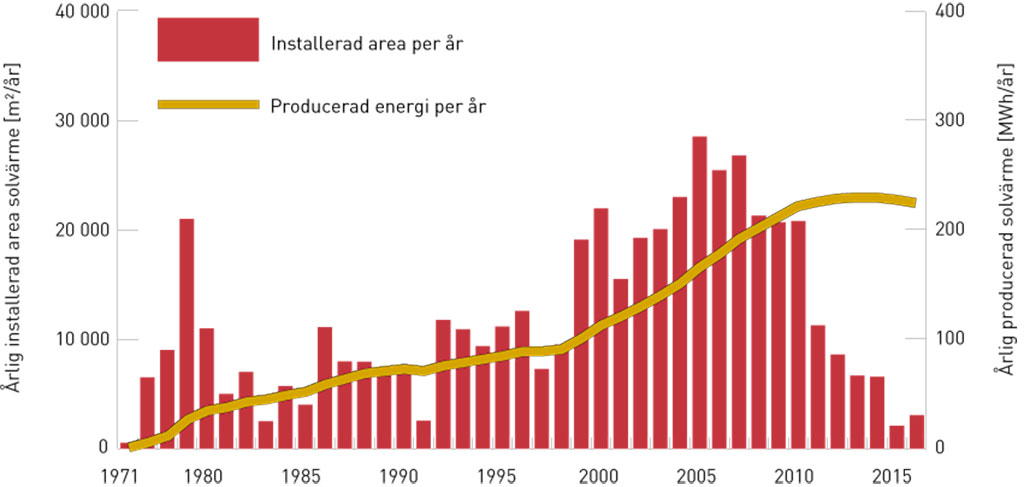 Marknadsutveckling för solvärme i Sverige. Årlig installerad area solvärme i Sverige samt den beräknade årliga energiproduktionen. Energiberäkning är baserad på 400 kWh per år och m2 ackumulerad solfångararea med hänsyn till beräknad demontering av äldre anläggningar. Källa: SP och Svensk Solenergi.