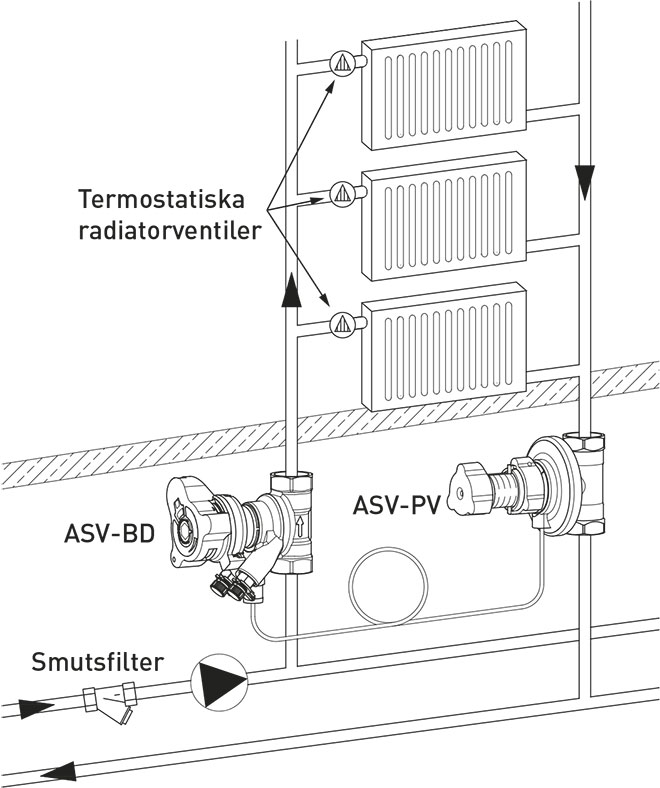 Typisk användning av automatiska balanseringsventiler (ASV-ventiler) för att reglera differenstrycket i vertikala värmestammar i äldre fastigheter. Flödet i varje radiator begränsas med förinställda termostatiska radiatorventiler som tillsammans med ett konstant tryck ger balanserad värmedistribution. I nya installationer används oftast horisontella slingor. Källa: Danfoss