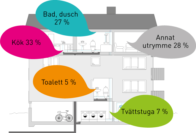 Här inträffade de flesta vattenskadordna 2019. Källa: Vattenskaderapporten 2019/Roxx Communication Group