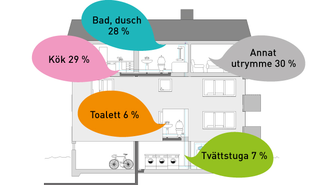 Källa: Vattenskadeundersökningen 2018