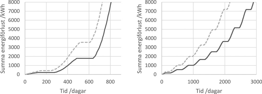 Energiförlust över tid på grund av nedsmutsning av värmeväxlare och därmed försämring av återvinning (temperaturverkningsgrad), och ökat tryckfall. Streckad linje gäller Kiruna och heldragen för Malmö. Kommersiell byggnad vänster, och bostad höger.