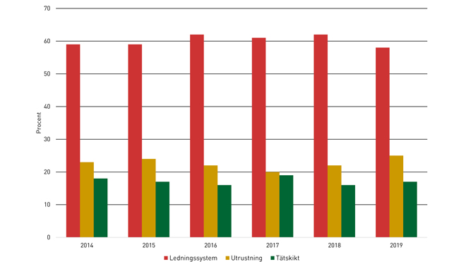 Utrustning står för allt större andel. Källa: Vattenskadeundersökningen 2019