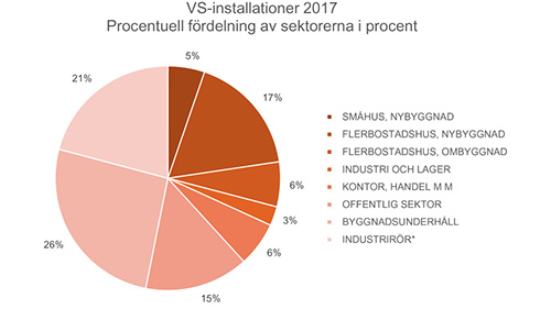 VS-installationer 2017